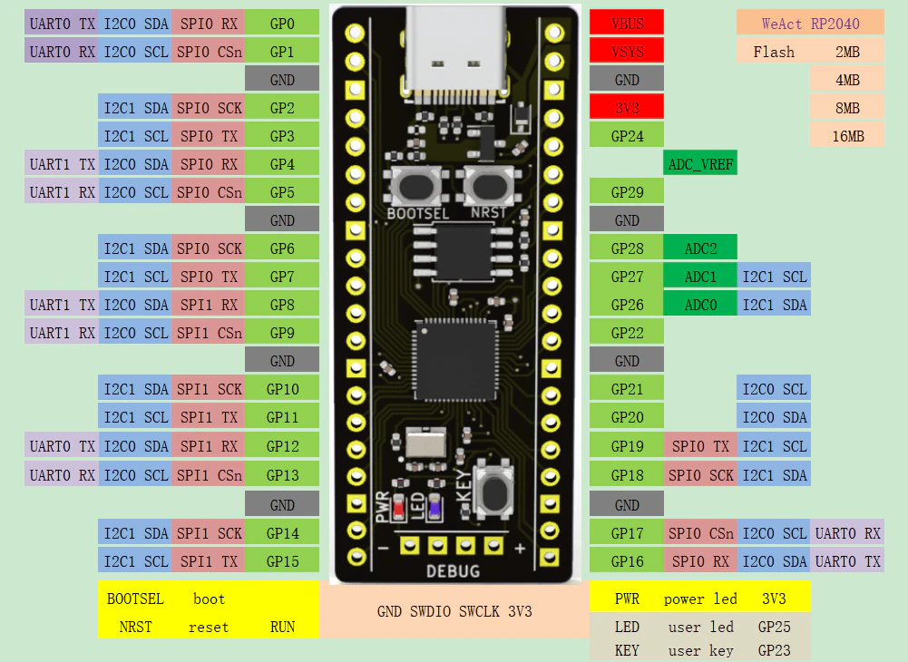 Raspberry Pi Pico Board, RP2040