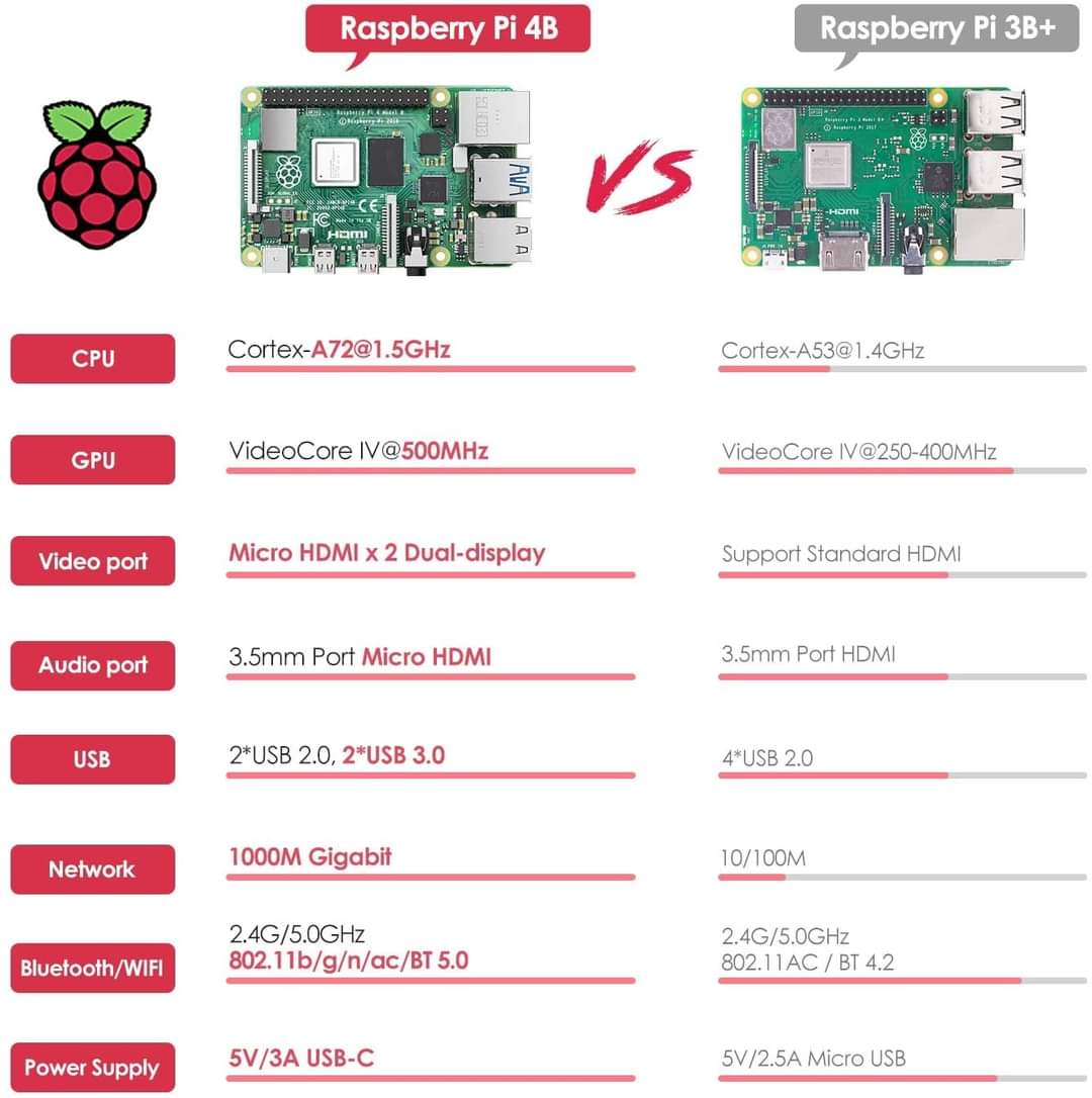 Kit Raspberry pi 4 Modele B 1go 2go 4go 8go